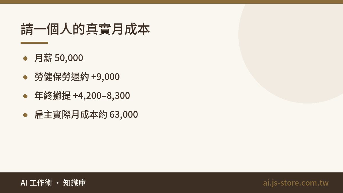 請一個人的真實月成本:月薪 50,000、勞健保勞退約 +9,000、年終攤提 +4,200–8,300、雇主實際月成本約 63,000
