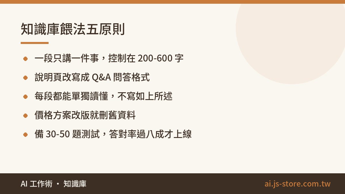 知識庫餵法五原則:一段只講一件事，控制在 200-600 字、說明頁改寫成 Q&A 問答格式、每段都能單獨讀懂，不寫如上所述、價格方案改版就刪舊資料、備 30-50 題測試，答對率過八成才上線