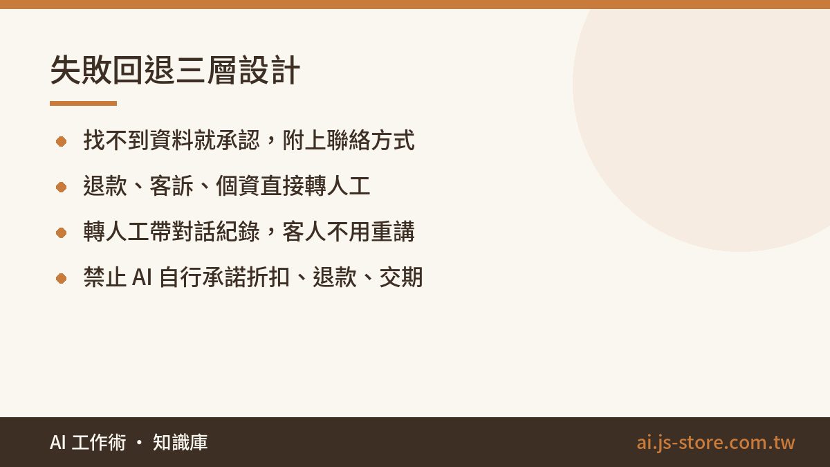 失敗回退三層設計:找不到資料就承認，附上聯絡方式、退款、客訴、個資直接轉人工、轉人工帶對話紀錄，客人不用重講、禁止 AI 自行承諾折扣、退款、交期