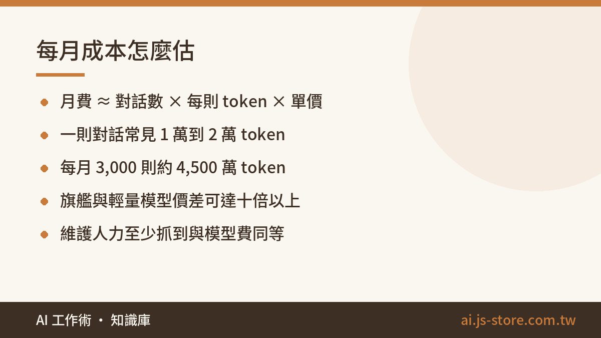 每月成本怎麼估:月費 ≈ 對話數 × 每則 token × 單價、一則對話常見 1 萬到 2 萬 token、每月 3,000 則約 4,500 萬 token、旗艦與輕量模型價差可達十倍以上、維護人力至少抓到與模型費同等