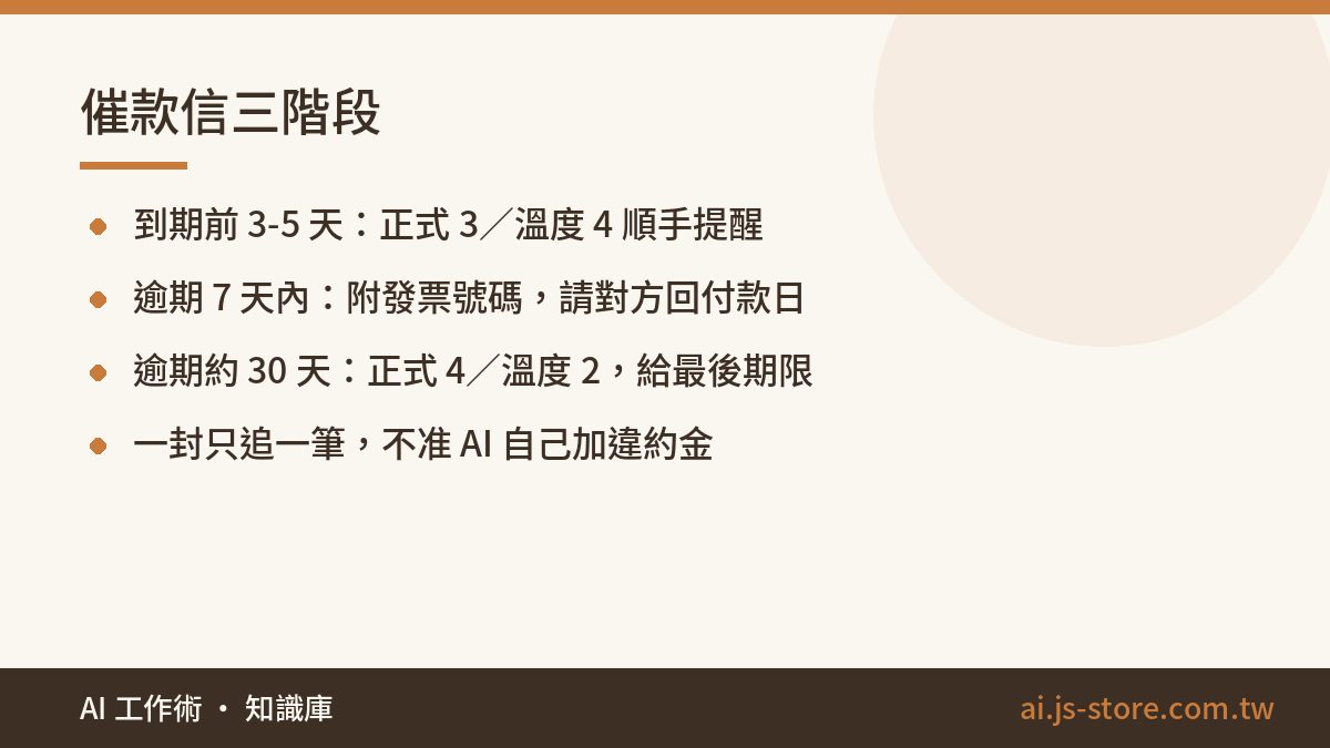 催款信三階段:到期前 3-5 天:正式 3/溫度 4 順手提醒、逾期 7 天內:附發票號碼,請對方回付款日、逾期約 30 天:正式 4/溫度 2,給最後期限、一封只追一筆,不准 AI 自己加違約金