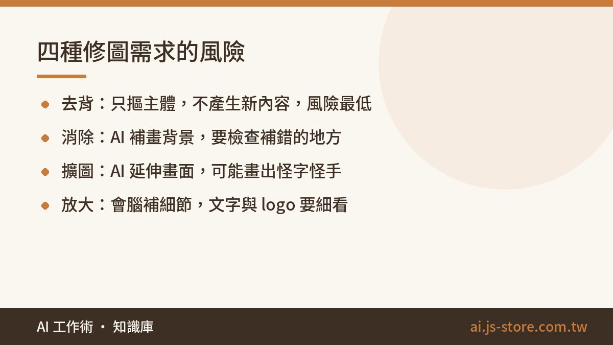 四種修圖需求的風險:去背：只摳主體，不產生新內容，風險最低、消除：AI 補畫背景，要檢查補錯的地方、擴圖：AI 延伸畫面，可能畫出怪字怪手、放大：會腦補細節，文字與 logo 要細看