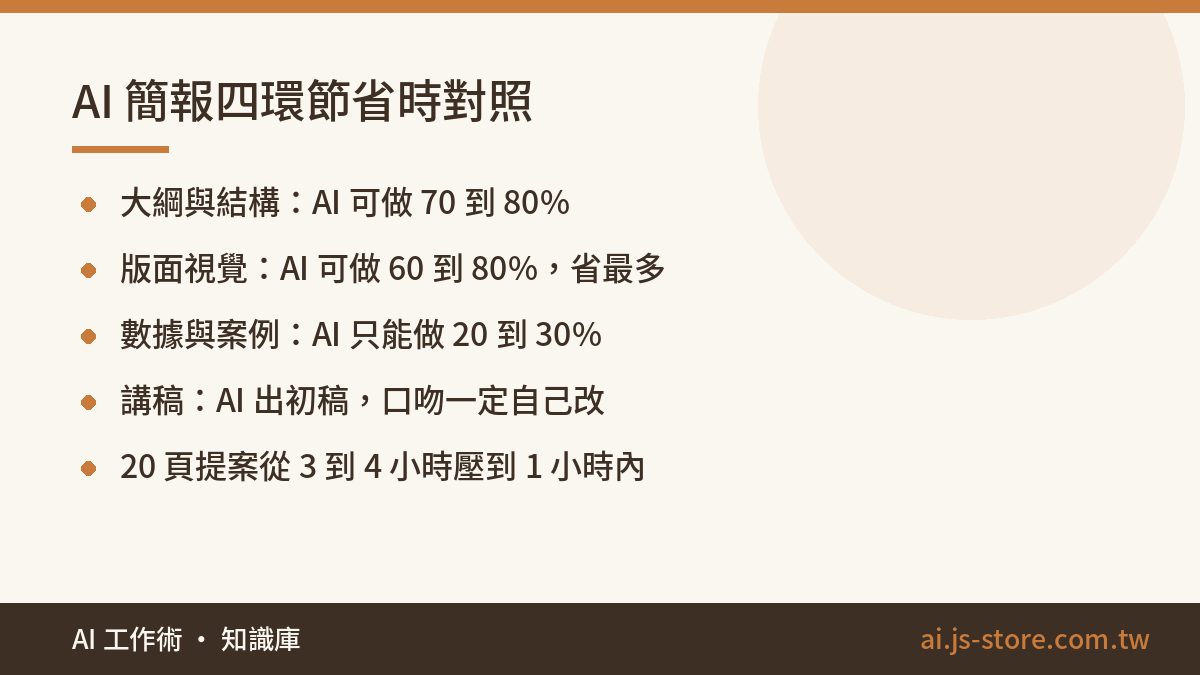 AI 簡報四環節省時對照:大綱與結構：AI 可做 70 到 80%、版面視覺：AI 可做 60 到 80%，省最多、數據與案例：AI 只能做 20 到 30%、講稿：AI 出初稿，口吻一定自己改、20 頁提案從 3 到 4 小時壓到 1 小