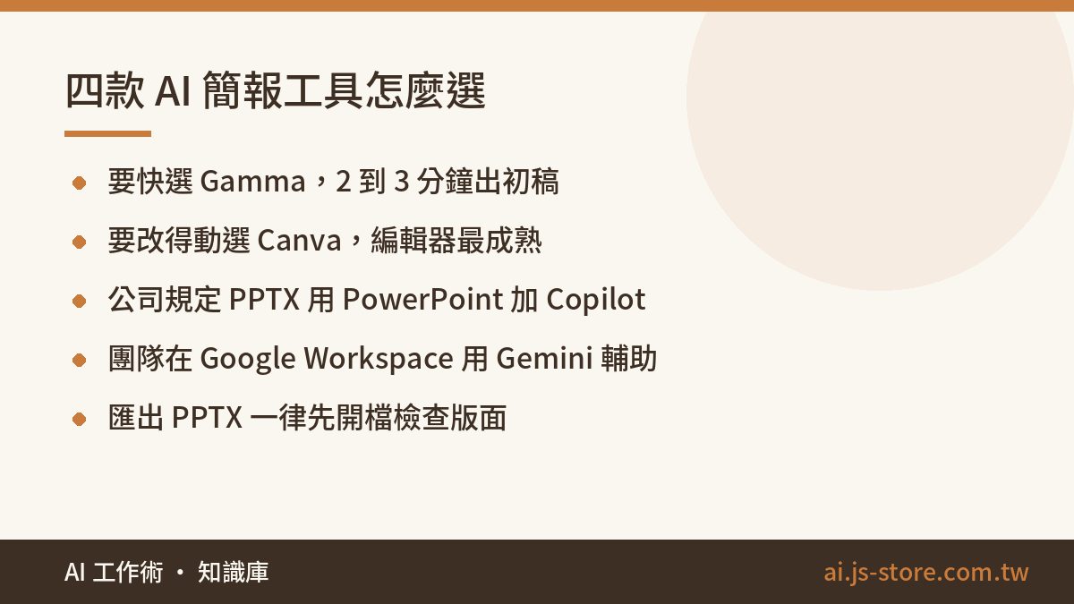 四款 AI 簡報工具怎麼選:要快選 Gamma，2 到 3 分鐘出初稿、要改得動選 Canva，編輯器最成熟、公司規定 PPTX 用 PowerPoint 加 Copilot、團隊在 Google Workspace 用 Gemini 輔助