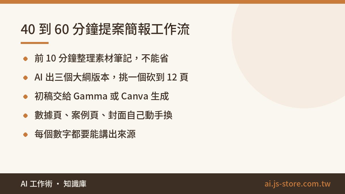 40 到 60 分鐘提案簡報工作流:前 10 分鐘整理素材筆記，不能省、AI 出三個大綱版本，挑一個砍到 12 頁、初稿交給 Gamma 或 Canva 生成、數據頁、案例頁、封面自己動手換、每個數字都要能講出來源