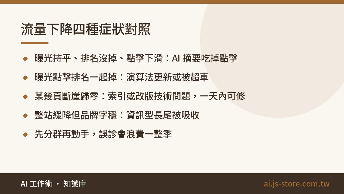 流量下降四種症狀對照:曝光持平、排名沒掉、點擊下滑：AI 摘要吃掉點擊、曝光點擊排名一起掉：演算法更新或被超車、某幾頁斷崖歸零：索引或改版技術問題，一天內可修、整站緩降但品牌字穩：資訊型長尾被吸收、先分群再動手，誤診會浪費一整季
