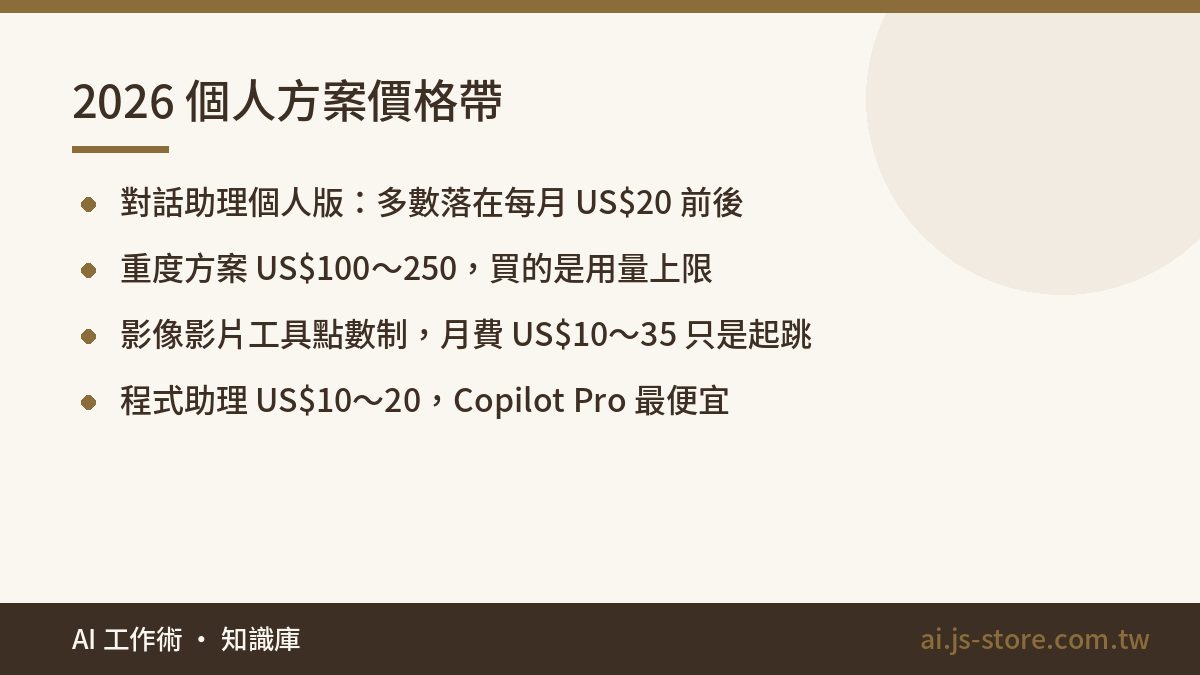 2026 個人方案價格帶:對話助理個人版:多數落在每月 US$20 前後、重度方案 US$100~250,買的是用量上限、影像影片工具點數制,月費 US$10~35 只是起跳、程式助理 US$10~20,Copilot Pro 最便宜