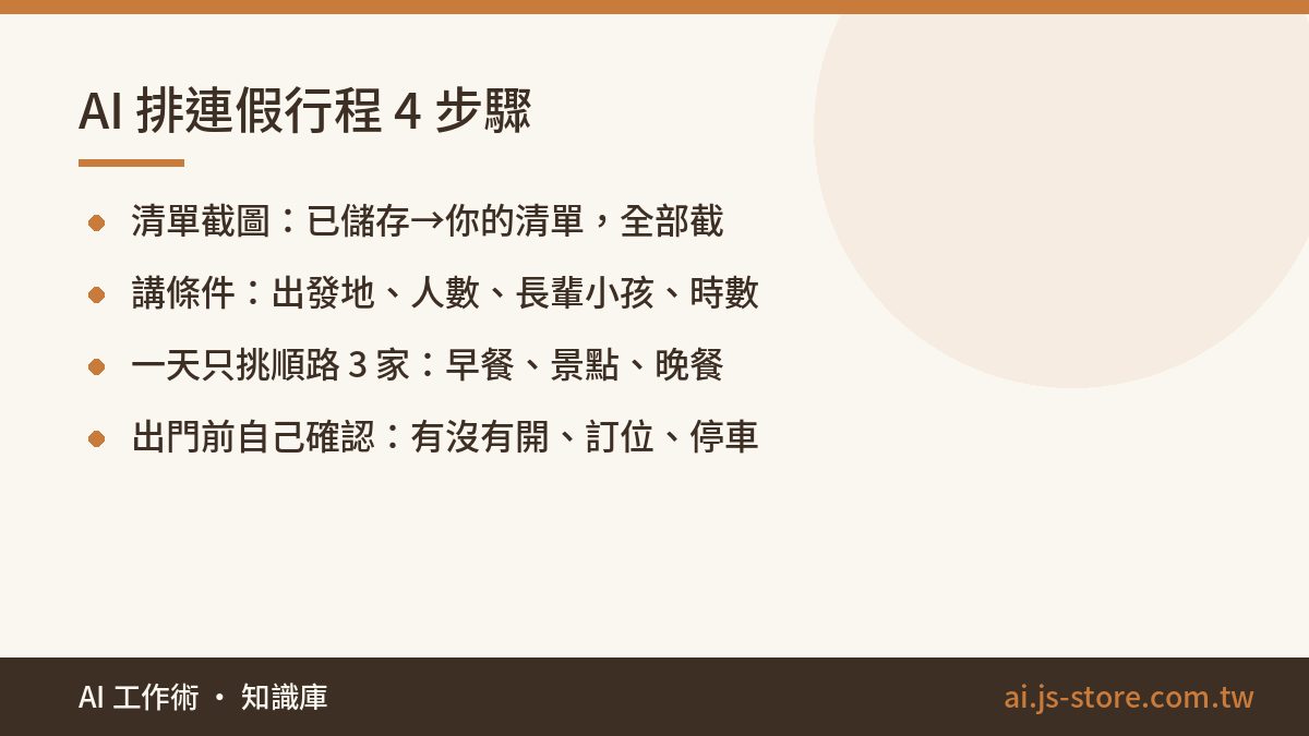 AI 排連假行程 4 步驟:清單截圖：已儲存→你的清單，全部截、講條件：出發地、人數、長輩小孩、時數、一天只挑順路 3 家：早餐、景點、晚餐、出門前自己確認：有沒有開、訂位、停車