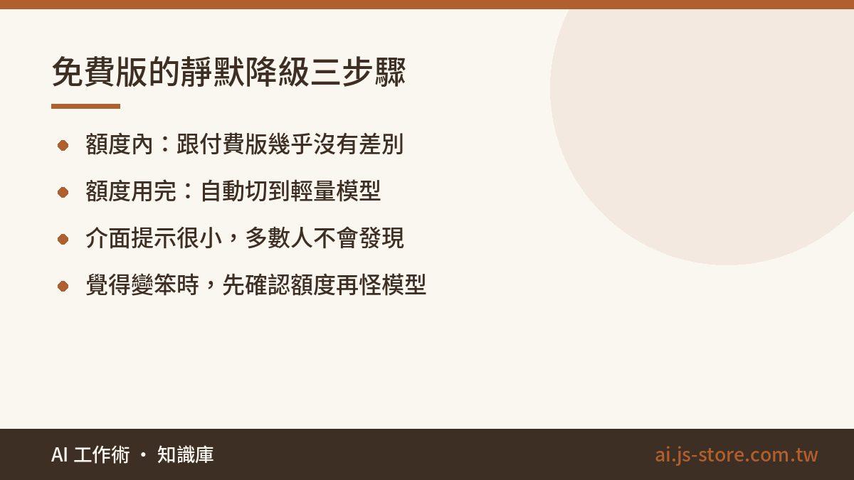 免費版的靜默降級三步驟:額度內：跟付費版幾乎沒有差別、額度用完：自動切到輕量模型、介面提示很小，多數人不會發現、覺得變笨時，先確認額度再怪模型