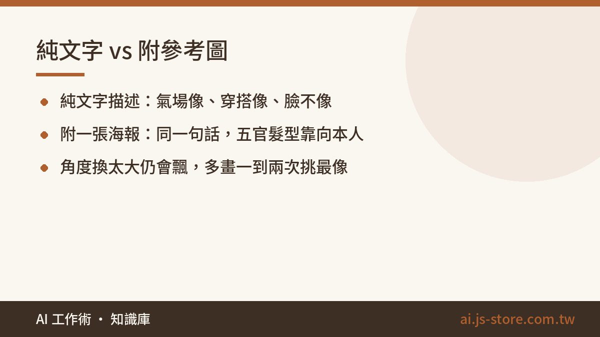 純文字 vs 附參考圖:純文字描述：氣場像、穿搭像、臉不像、附一張海報：同一句話，五官髮型靠向本人、角度換太大仍會飄，多畫一到兩次挑最像