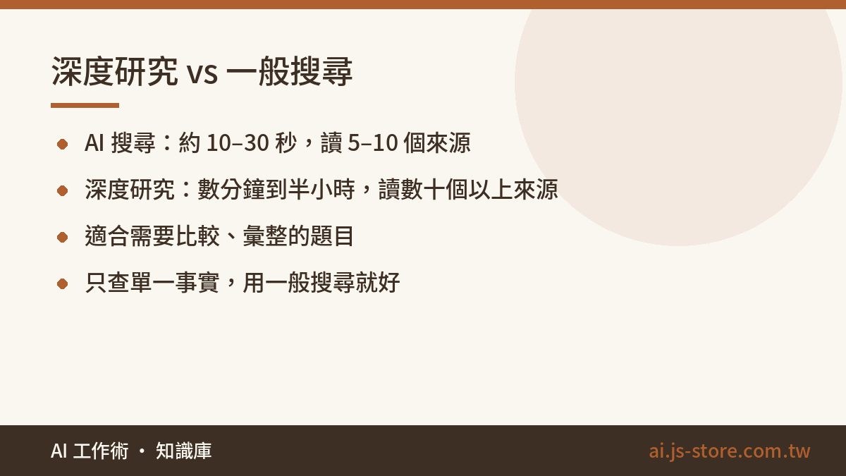 深度研究 vs 一般搜尋:AI 搜尋：約 10–30 秒，讀 5–10 個來源、深度研究：數分鐘到半小時，讀數十個以上來源、適合需要比較、彙整的題目、只查單一事實，用一般搜尋就好