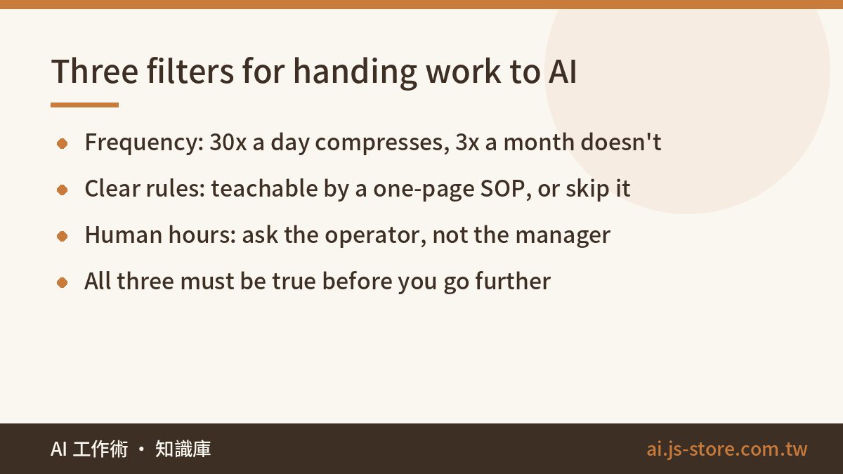 Three filters for handing work to AI:Frequency: 30x a day compresses, 3x a month doesn't、Clear rules: teachable by a one