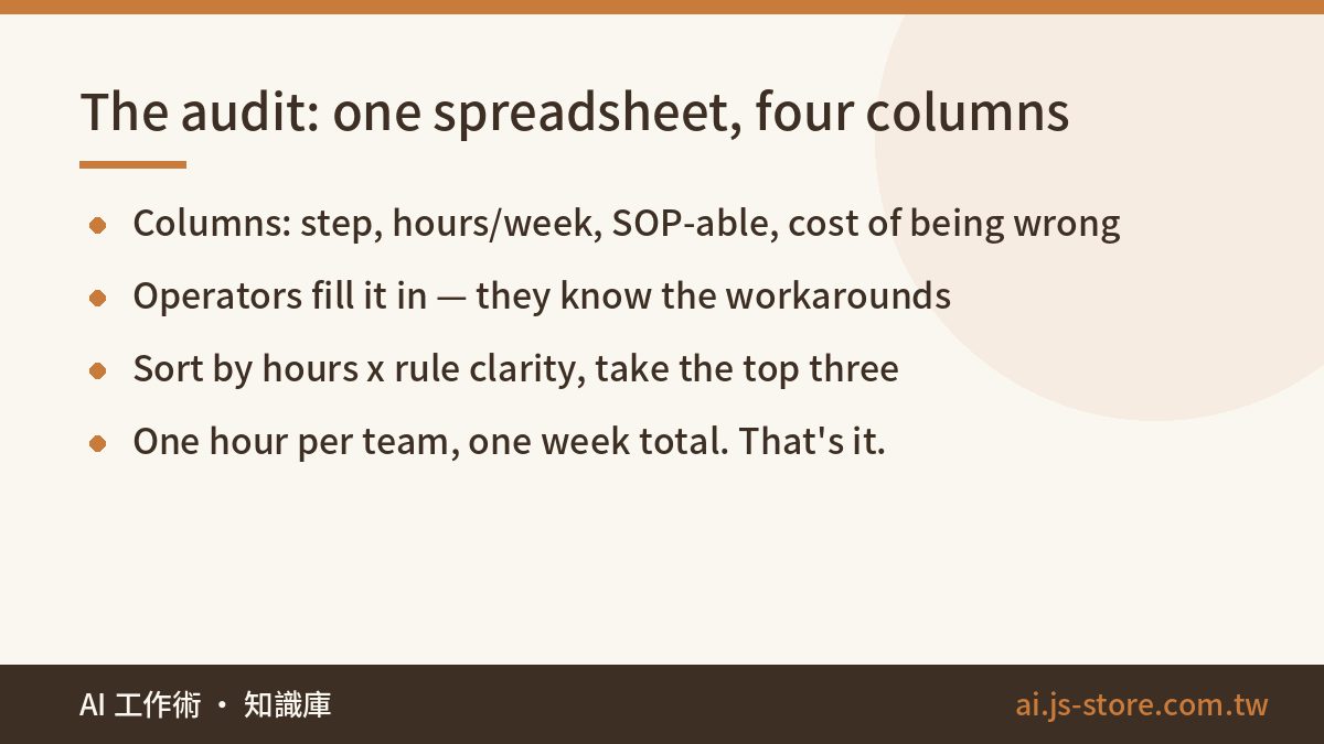 The audit: one spreadsheet, four columns:Columns: step, hours/week, SOP-able, cost of being wrong、Operators fill it in —