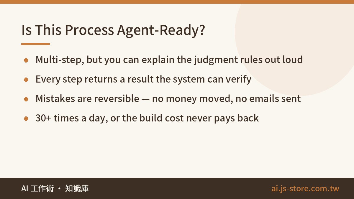 Is This Process Agent-Ready?:Multi-step, but you can explain the judgment rules out loud、Every step returns a result the