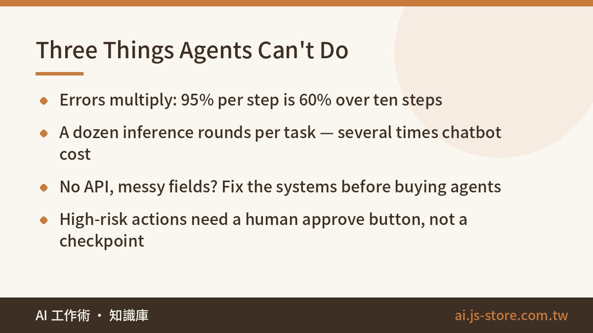 Three Things Agents Can't Do:Errors multiply: 95% per step is 60% over ten steps、A dozen inference rounds per task — sev