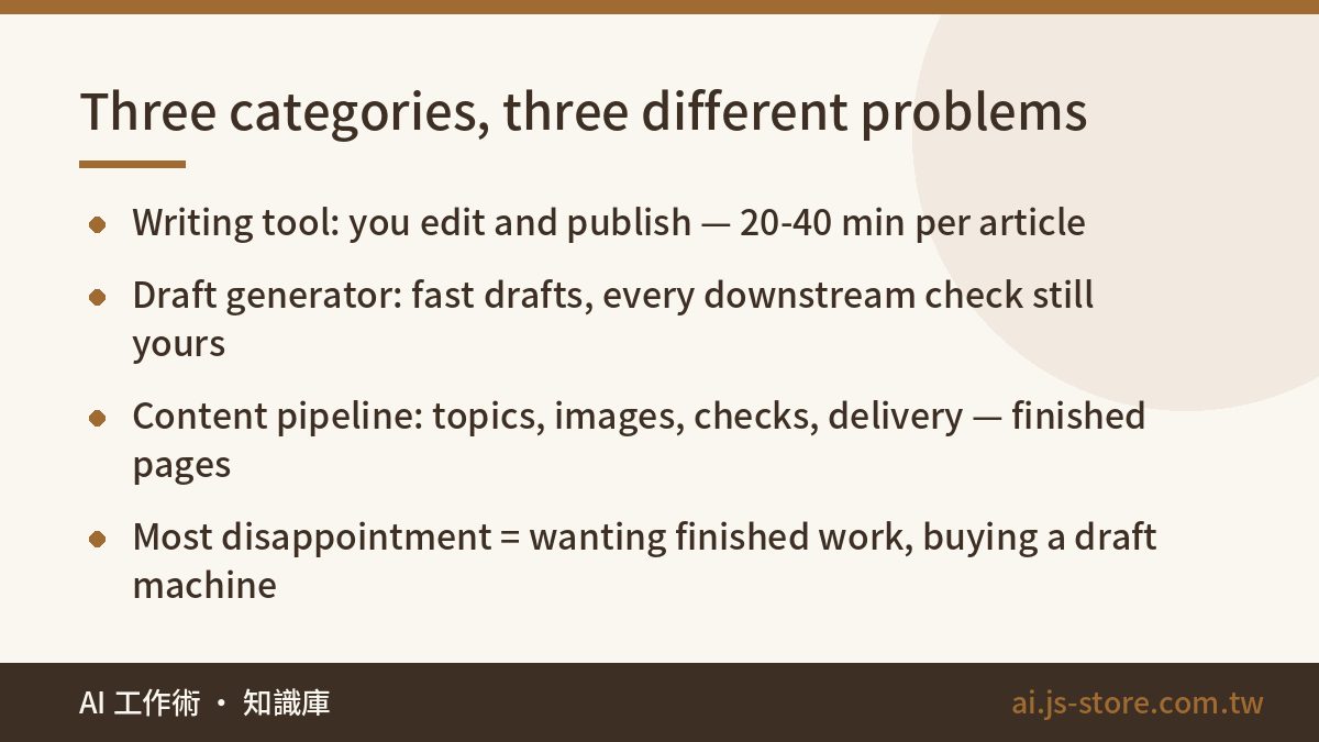 Three categories, three different problems:Writing tool: you edit and publish — 20-40 min per article、Draft generator: f