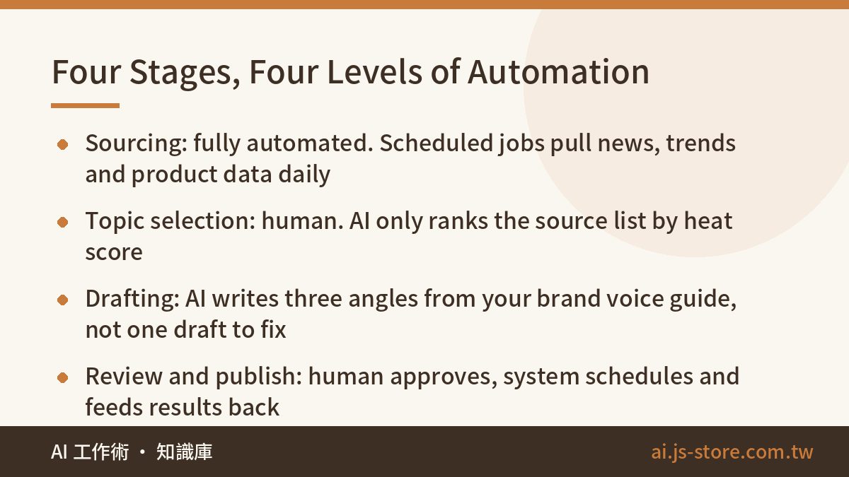 Four Stages, Four Levels of Automation:Sourcing: fully automated. Scheduled jobs pull news, trends and product data dail