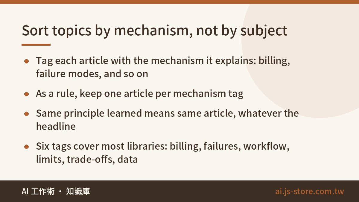 Sort topics by mechanism, not by subject:Tag each article with the mechanism it explains: billing, failure modes, and so
