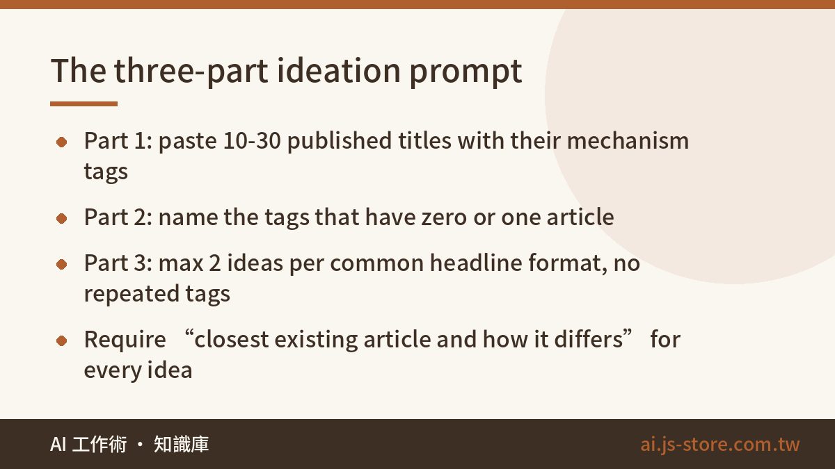 The three-part ideation prompt:Part 1: paste 10-30 published titles with their mechanism tags、Part 2: name the tags that