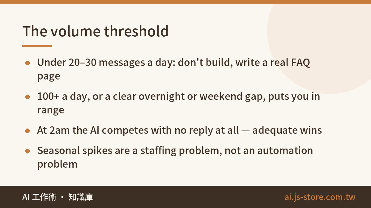 The volume threshold:Under 20–30 messages a day: don't build, write a real FAQ page、100+ a day, or a clear overnight or