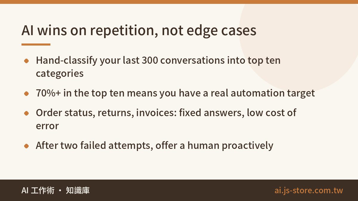 AI wins on repetition, not edge cases:Hand-classify your last 300 conversations into top ten categories、70%+ in the top