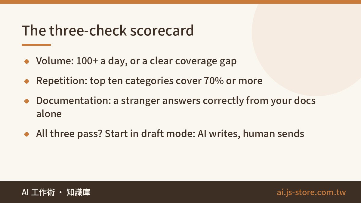 The three-check scorecard:Volume: 100+ a day, or a clear coverage gap、Repetition: top ten categories cover 70% or more、D