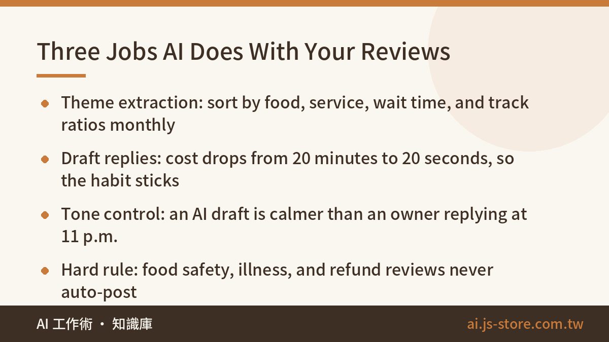 Three Jobs AI Does With Your Reviews:Theme extraction: sort by food, service, wait time, and track ratios monthly、Draft 