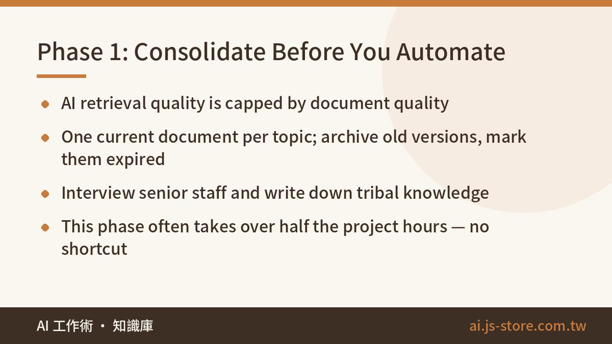 Phase 1: Consolidate Before You Automate:AI retrieval quality is capped by document quality、One current document per top