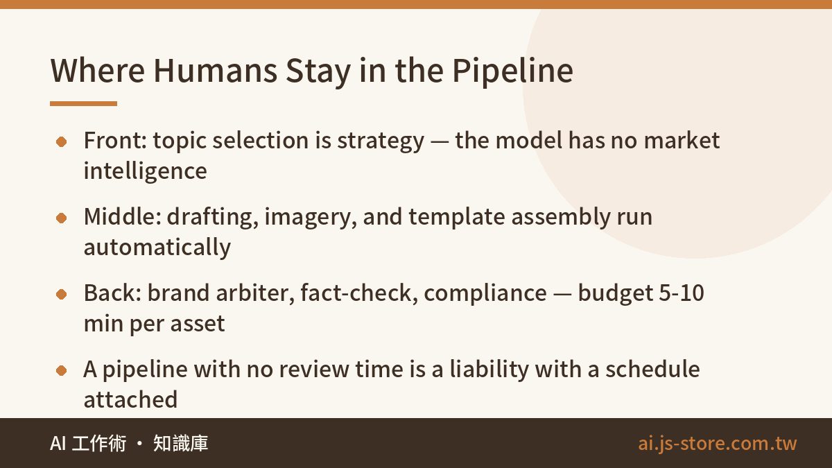 Where Humans Stay in the Pipeline:Front: topic selection is strategy — the model has no market intelligence、Middle: draf