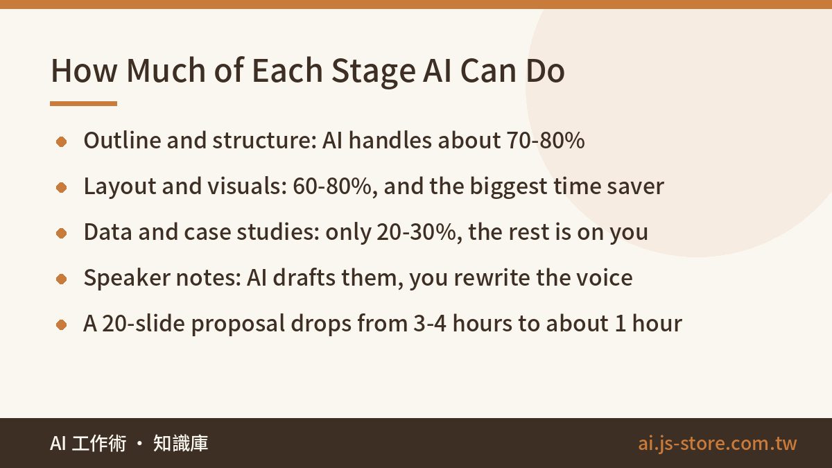 How Much of Each Stage AI Can Do:Outline and structure: AI handles about 70-80%、Layout and visuals: 60-80%, and the bigg