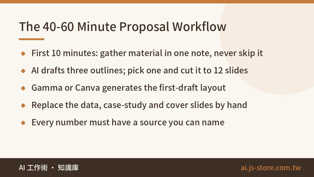 The 40-60 Minute Proposal Workflow:First 10 minutes: gather material in one note, never skip it、AI drafts three outlines