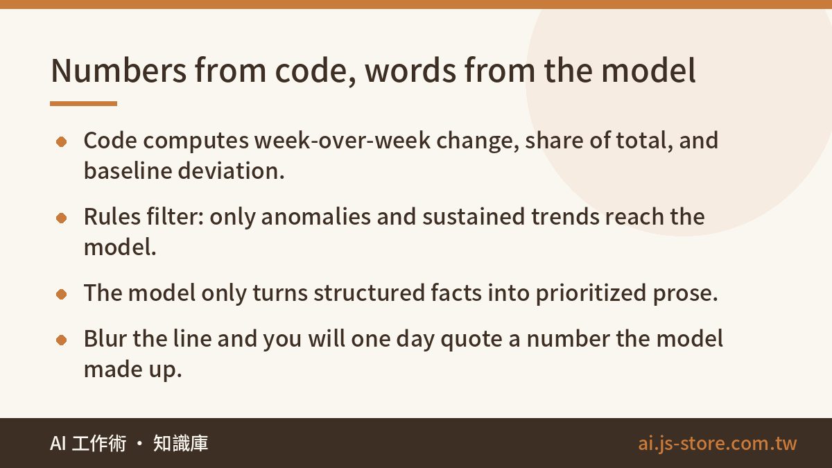 Numbers from code, words from the model:Code computes week-over-week change, share of total, and baseline deviation.、Rul