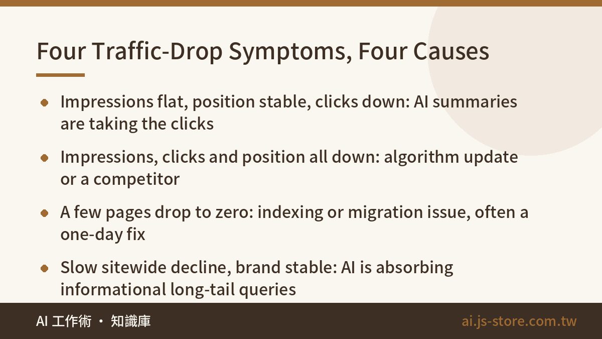 Four Traffic-Drop Symptoms, Four Causes:Impressions flat, position stable, clicks down: AI summaries are taking the clic