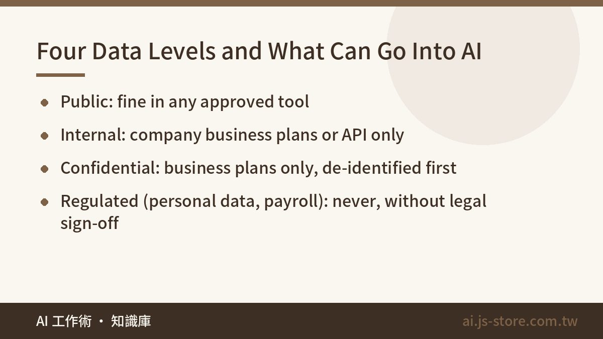 Four Data Levels and What Can Go Into AI:Public: fine in any approved tool、Internal: company business plans or API only、