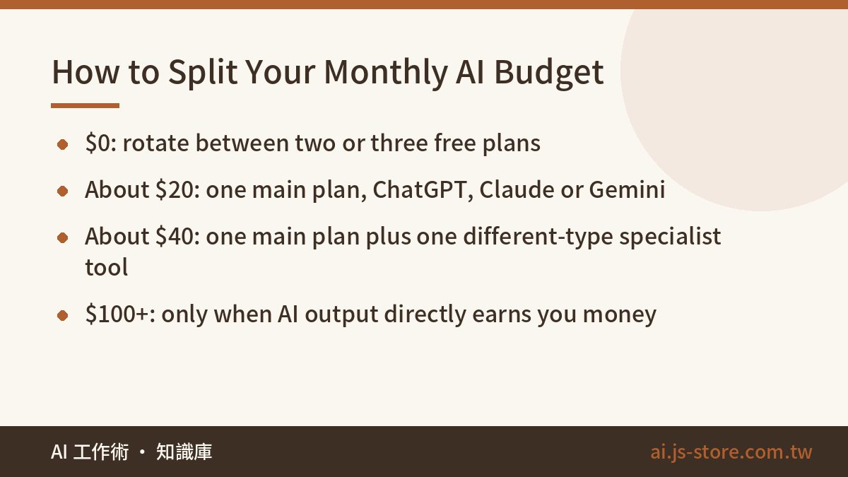 How to Split Your Monthly AI Budget:$0: rotate between two or three free plans、About $20: one main plan, ChatGPT, Claude