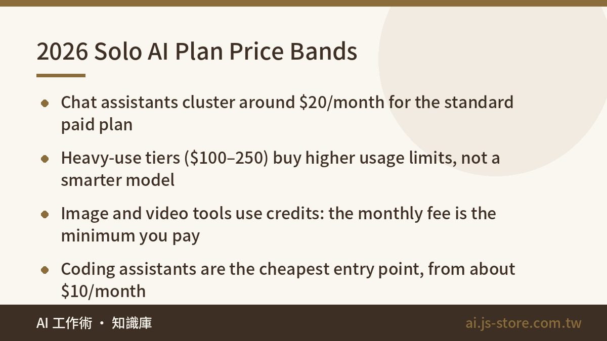 2026 Solo AI Plan Price Bands:Chat assistants cluster around $20/month for the standard paid plan、Heavy-use tiers ($100–