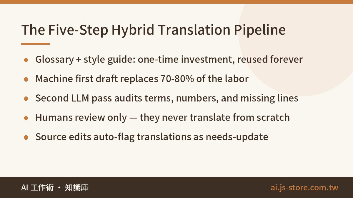The Five-Step Hybrid Translation Pipeline:Glossary + style guide: one-time investment, reused forever、Machine first draf