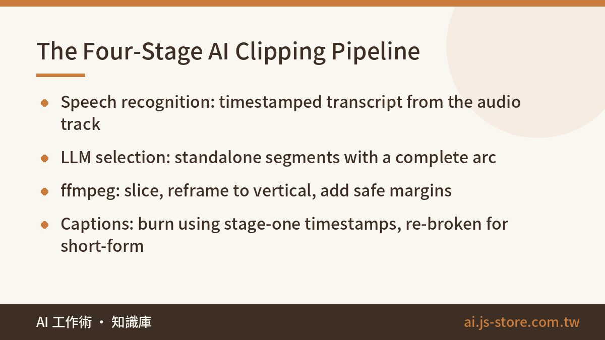 The Four-Stage AI Clipping Pipeline:Speech recognition: timestamped transcript from the audio track、LLM selection: stand
