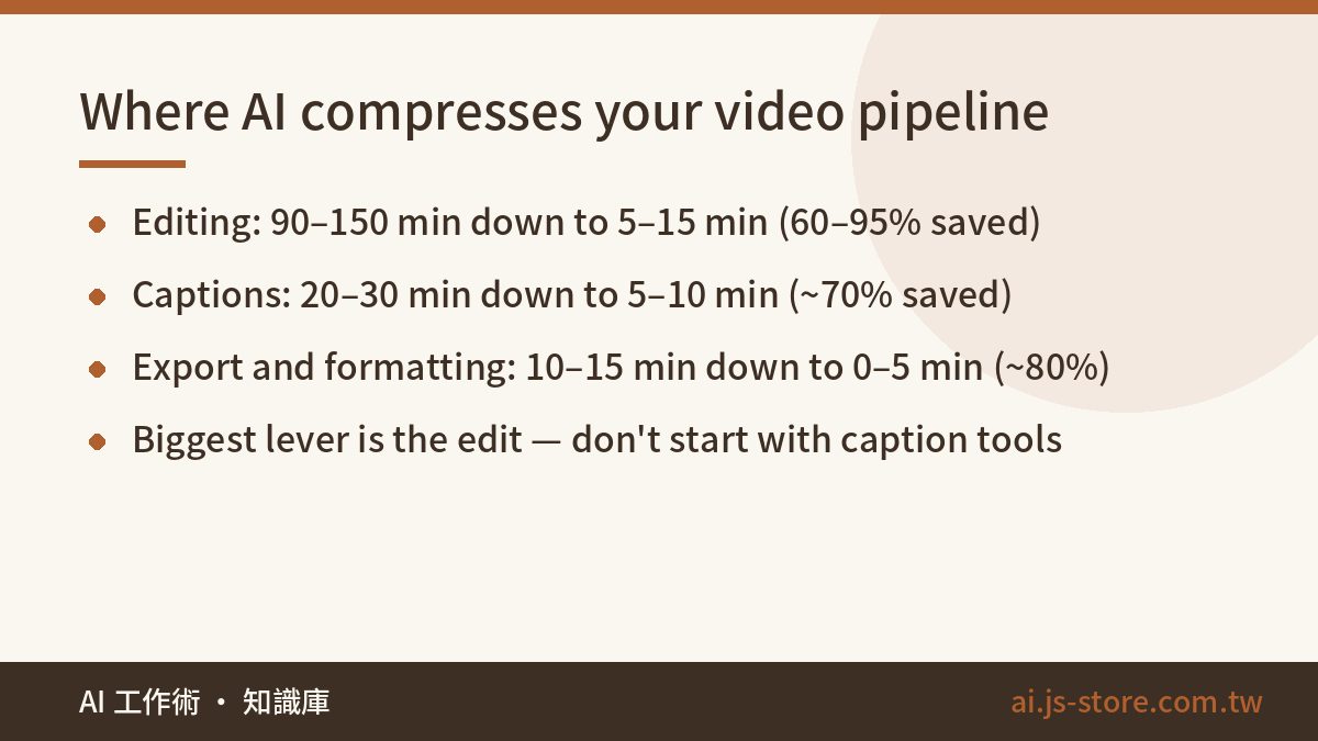 Where AI compresses your video pipeline:Editing: 90–150 min down to 5–15 min (60–95% saved)、Captions: 20–30 min down to 