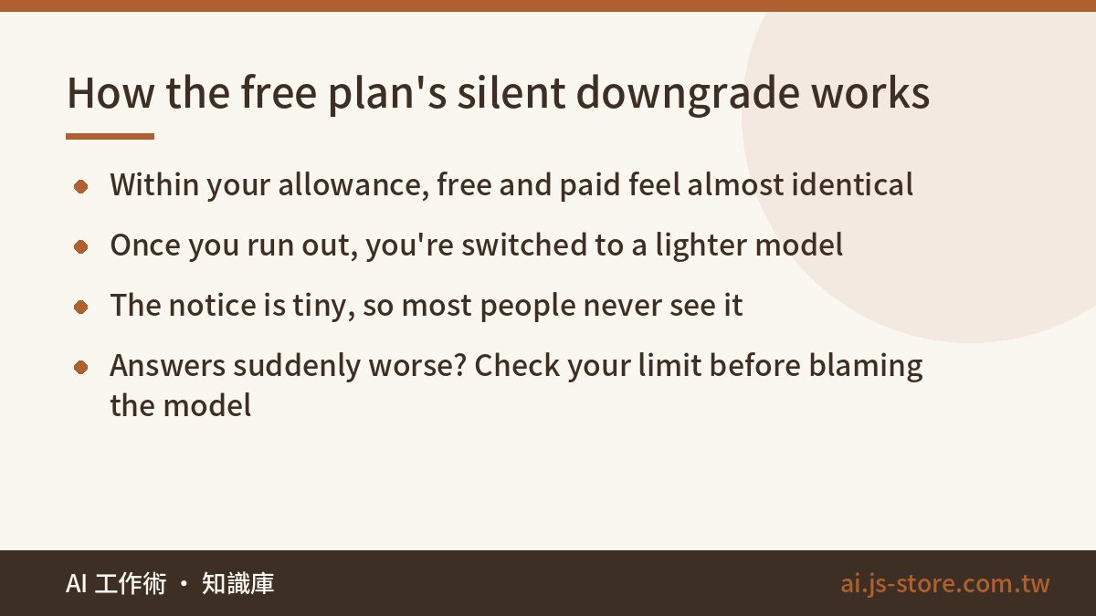 How the free plan's silent downgrade works:Within your allowance, free and paid feel almost identical、Once you run out,