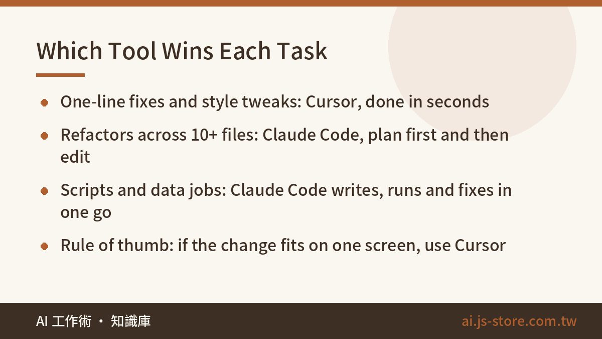 Which Tool Wins Each Task:One-line fixes and style tweaks: Cursor, done in seconds、Refactors across 10+ files: Claude Co