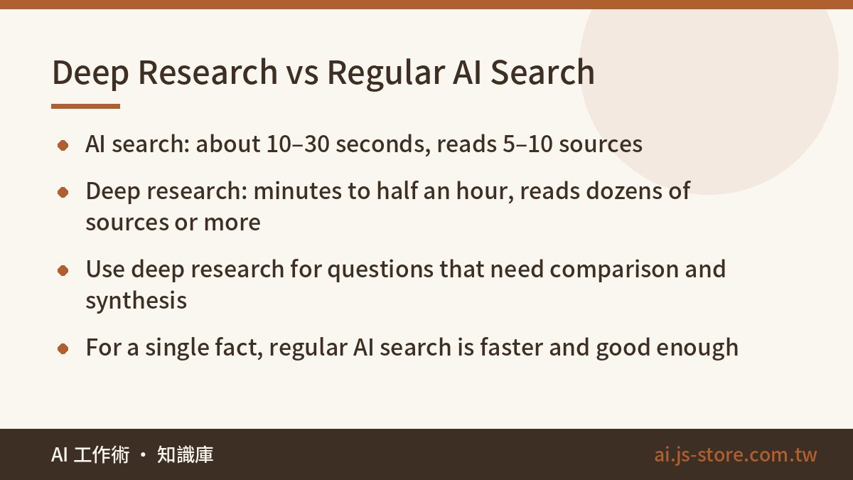 Deep Research vs Regular AI Search:AI search: about 10–30 seconds, reads 5–10 sources、Deep research: minutes to half an 