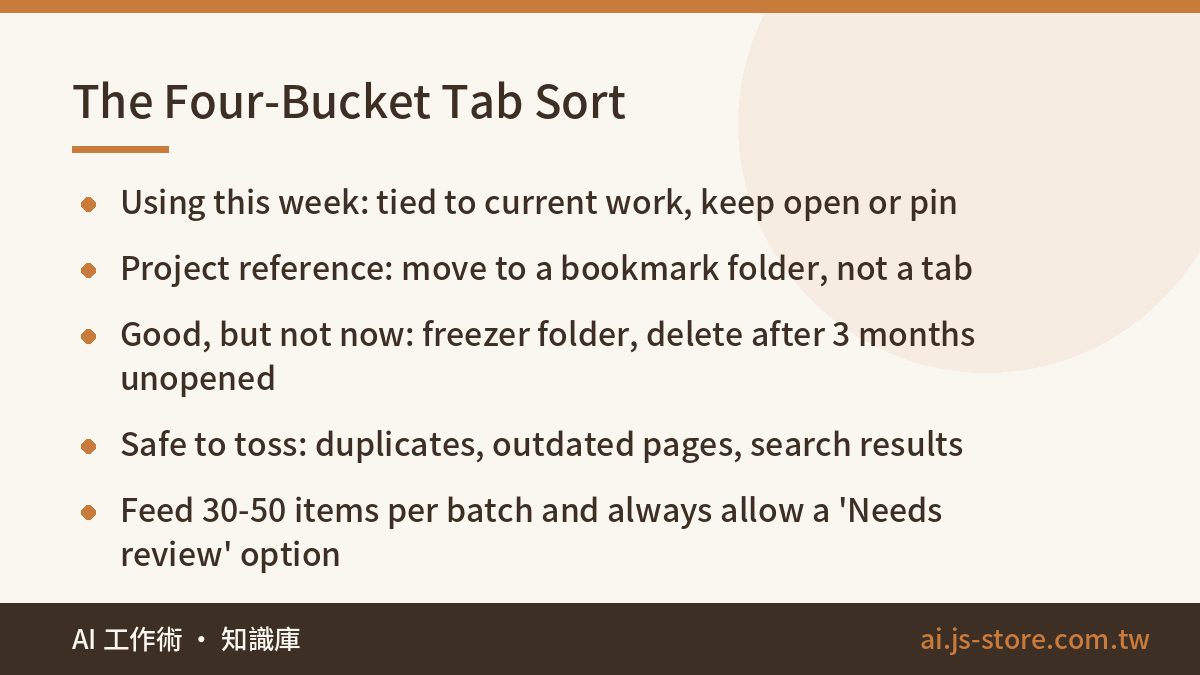The Four-Bucket Tab Sort:Using this week: tied to current work, keep open or pin、Project reference: move to a bookmark f