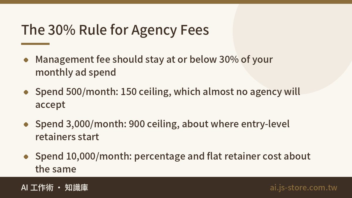 The 30% Rule for Agency Fees:Management fee should stay at or below 30% of your monthly ad spend、Spend 500/month: 150 ce