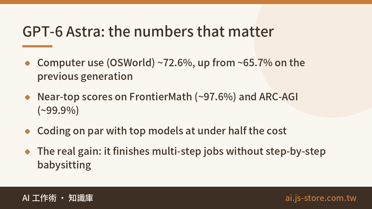 GPT-6 Astra: the numbers that matter:Computer use (OSWorld) ~72.6%, up from ~65.7% on the previous generation、Near-top s