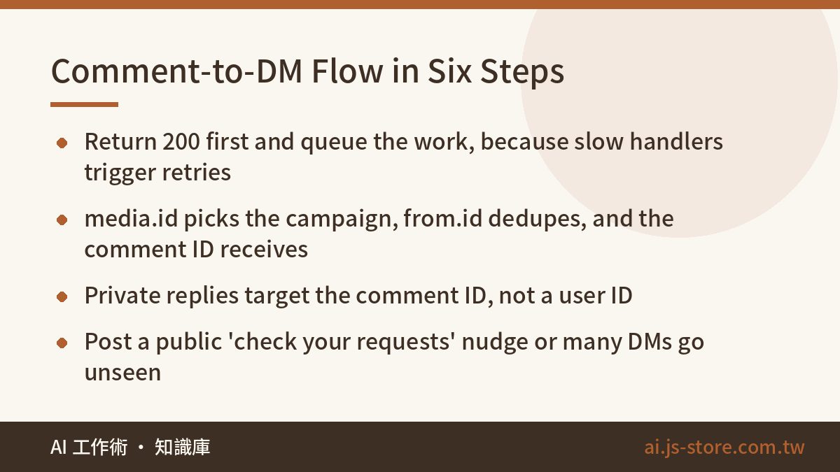 Comment-to-DM Flow in Six Steps:Return 200 first and queue the work, because slow handlers trigger retries、media.id pick