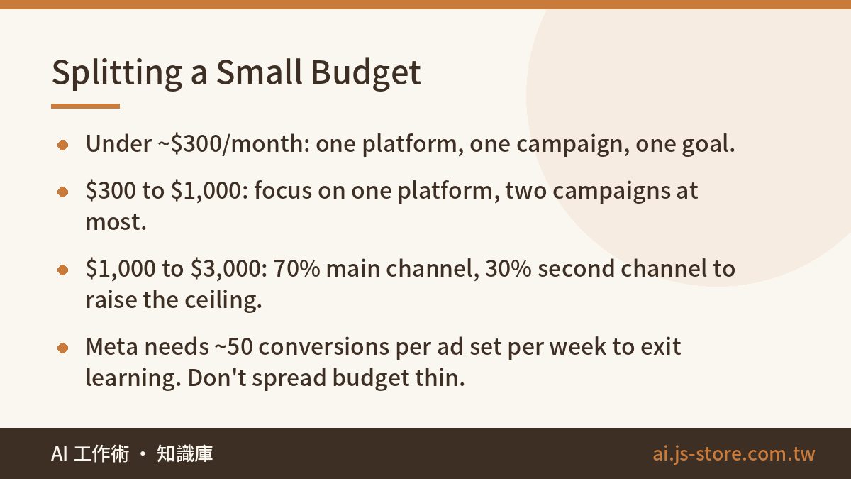 Splitting a Small Budget:Under ~$300/month: one platform, one campaign, one goal.、$300 to $1,000: focus on one platform,