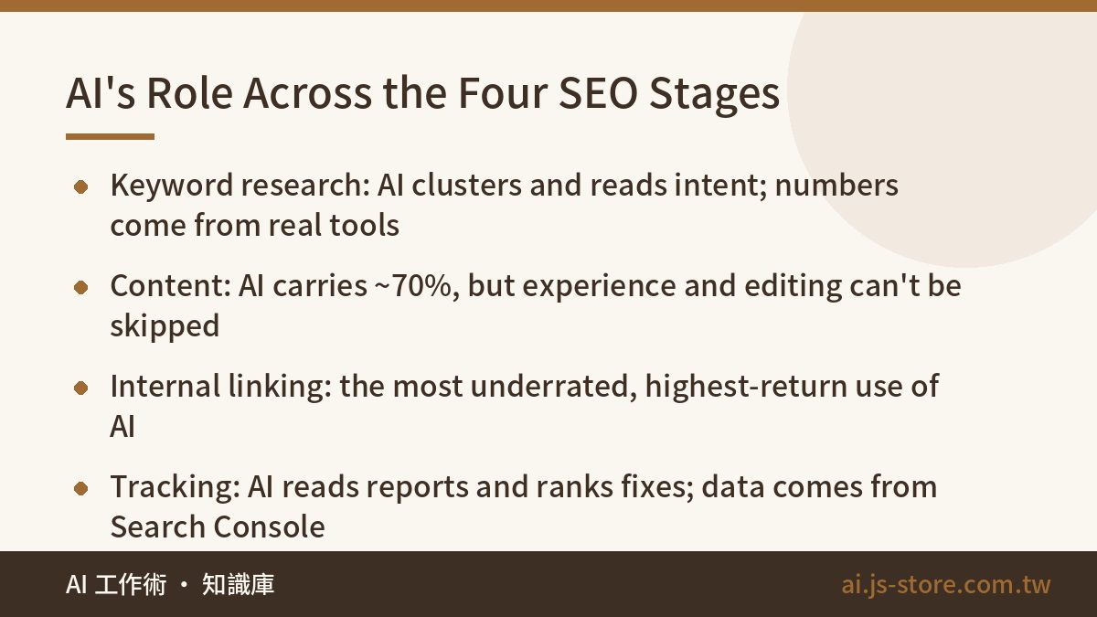 AI's Role Across the Four SEO Stages:Keyword research: AI clusters and reads intent; numbers come from real tools、Conten