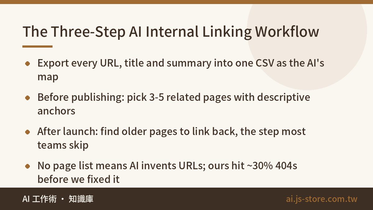 The Three-Step AI Internal Linking Workflow:Export every URL, title and summary into one CSV as the AI's map、Before publ