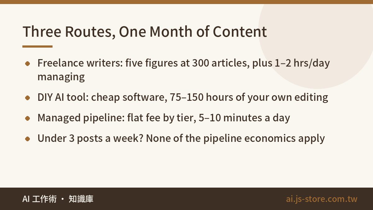 Three Routes, One Month of Content:Freelance writers: five figures at 300 articles, plus 1–2 hrs/day managing、DIY AI too